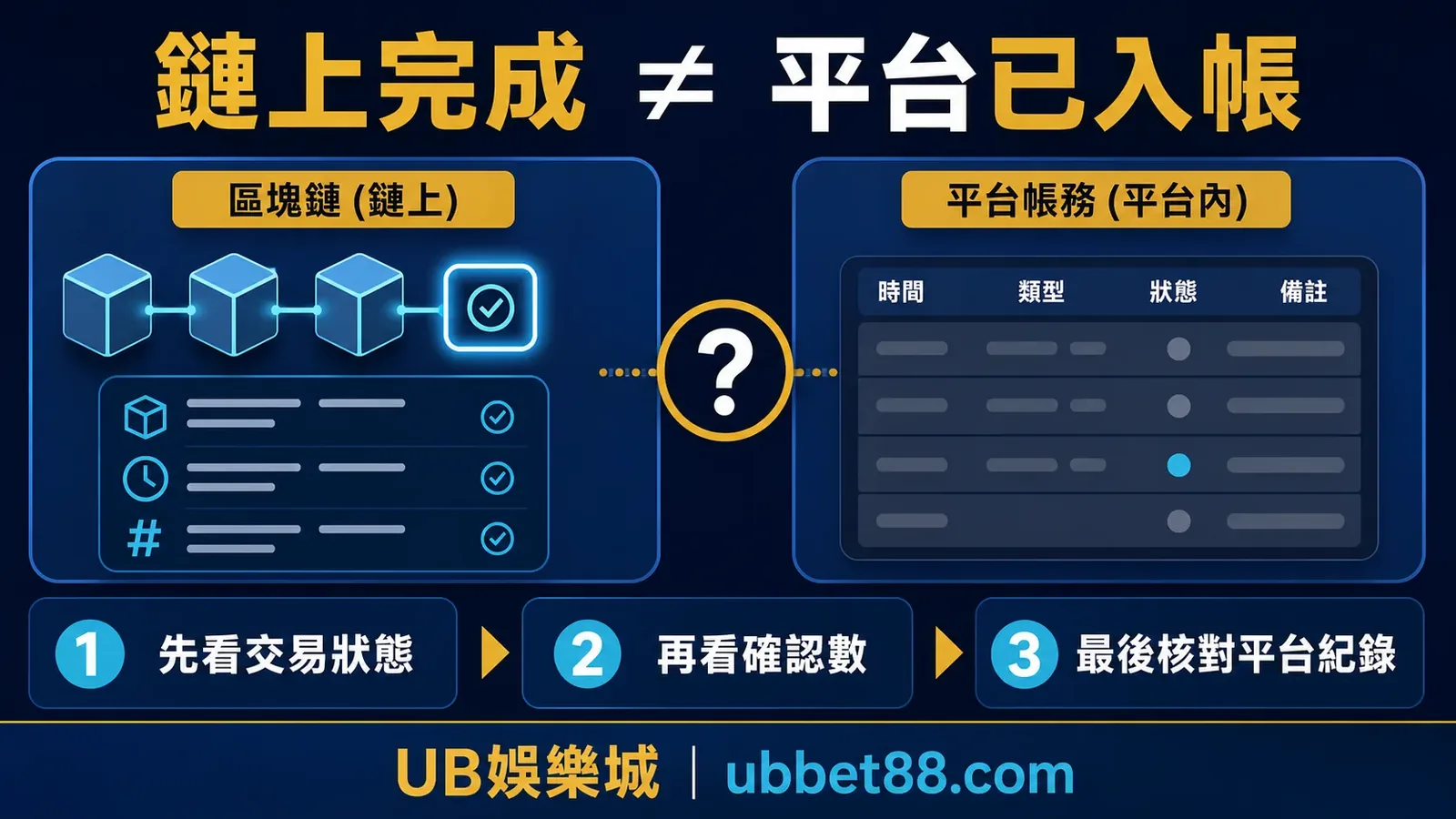 鏈上完成與平台入帳差異資訊圖