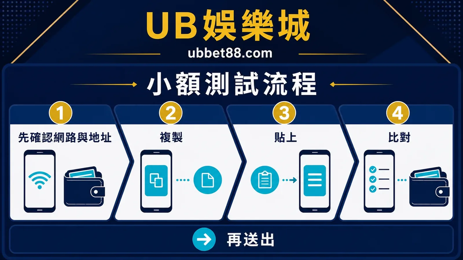 USDT 小額測試四步驟資訊圖