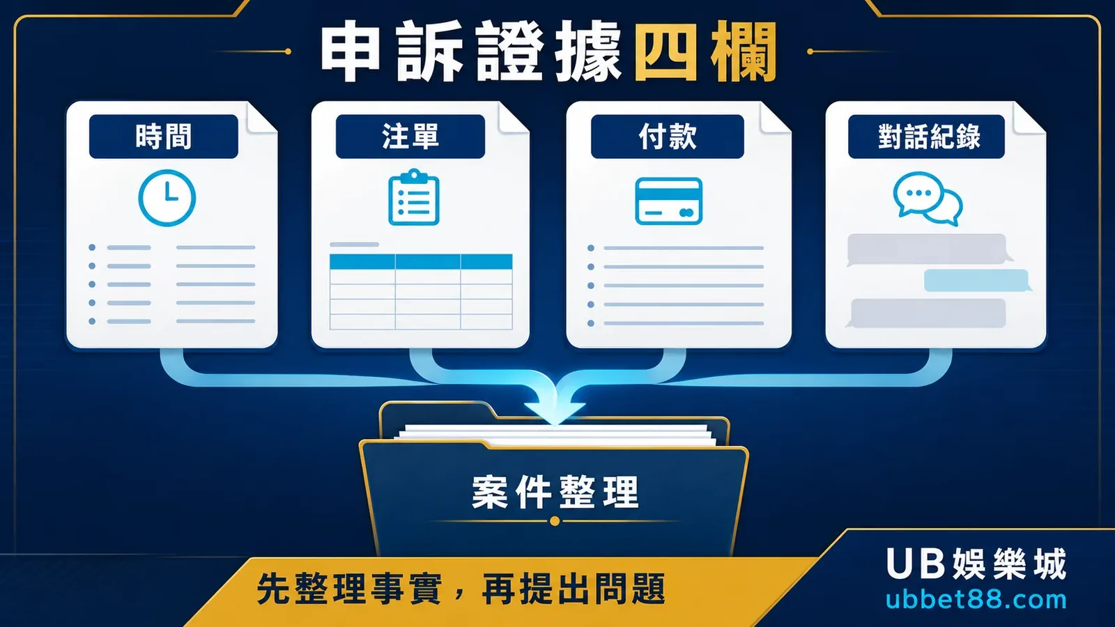娛樂城申訴證據四欄整理資訊圖