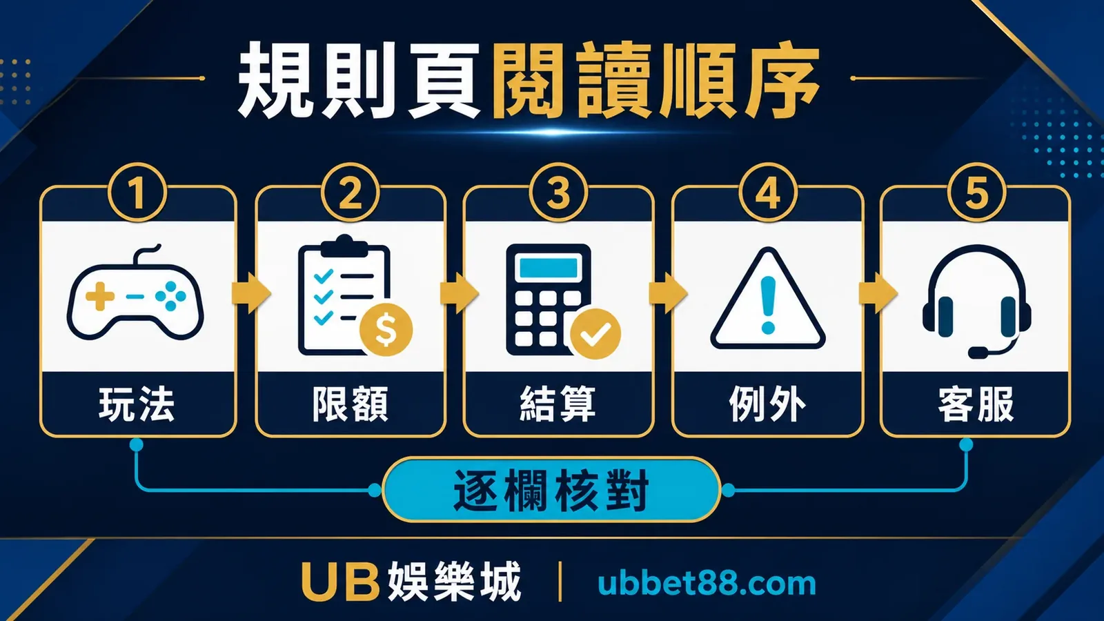 娛樂城規則頁閱讀順序資訊圖