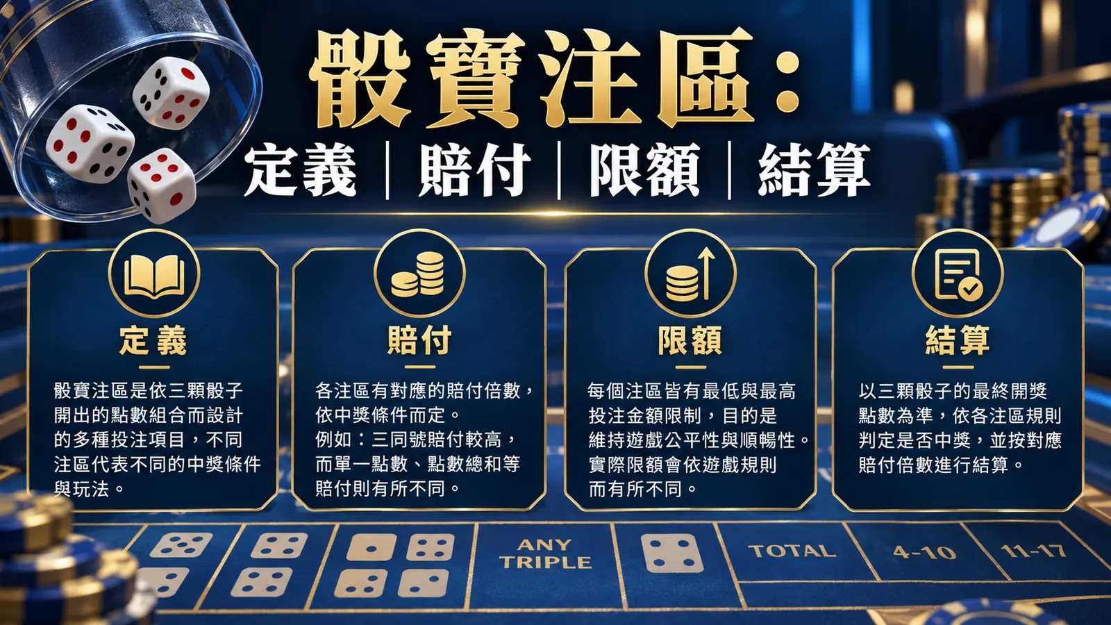 骰寶賠付表怎麼看？大小、單雙、圍骰與押注限額的風險提示 精選資訊圖