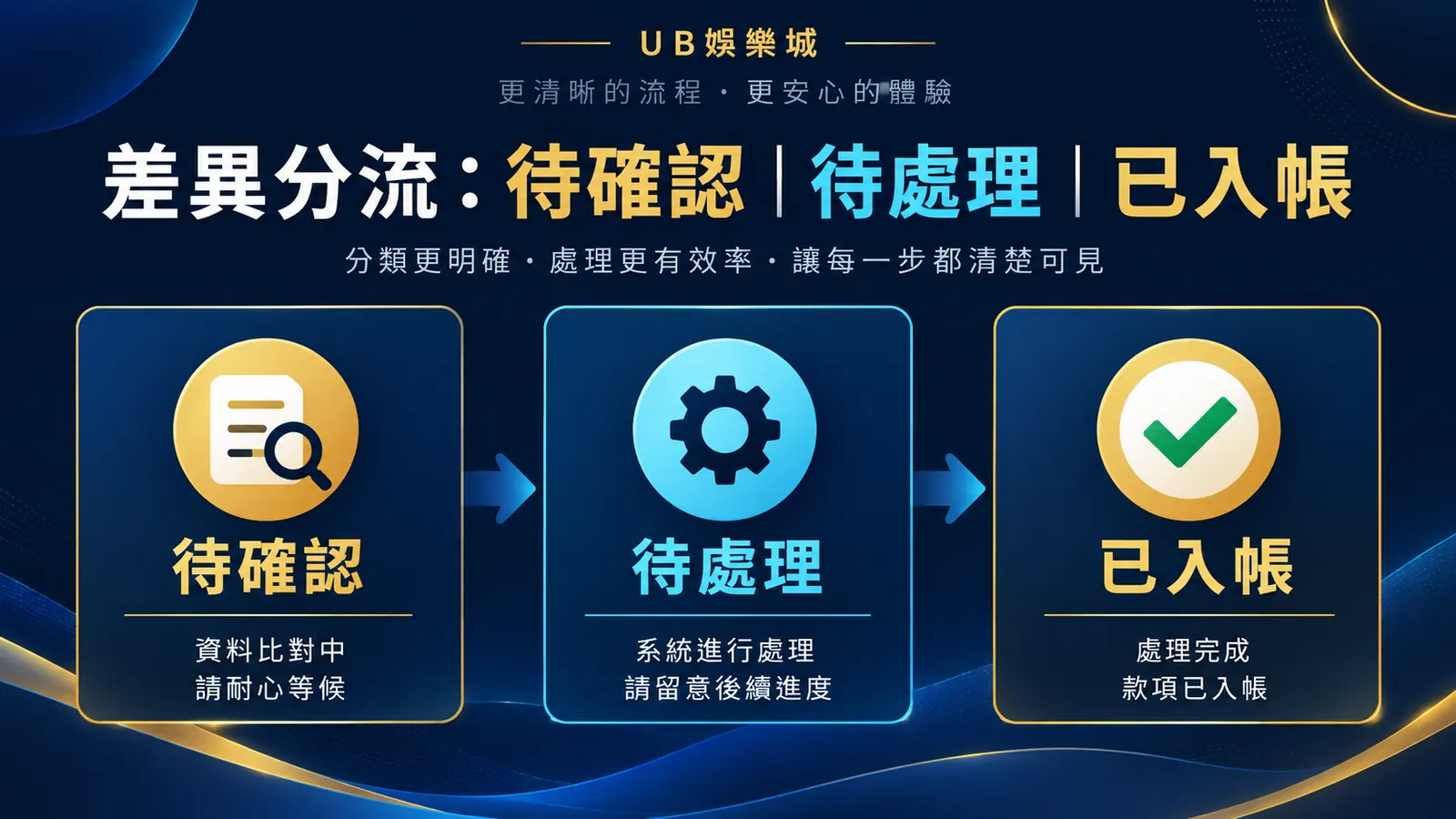 娛樂城入出金對帳表怎麼做?日期、金額、TxID、訂單與餘額五欄整理 內文核對資訊圖