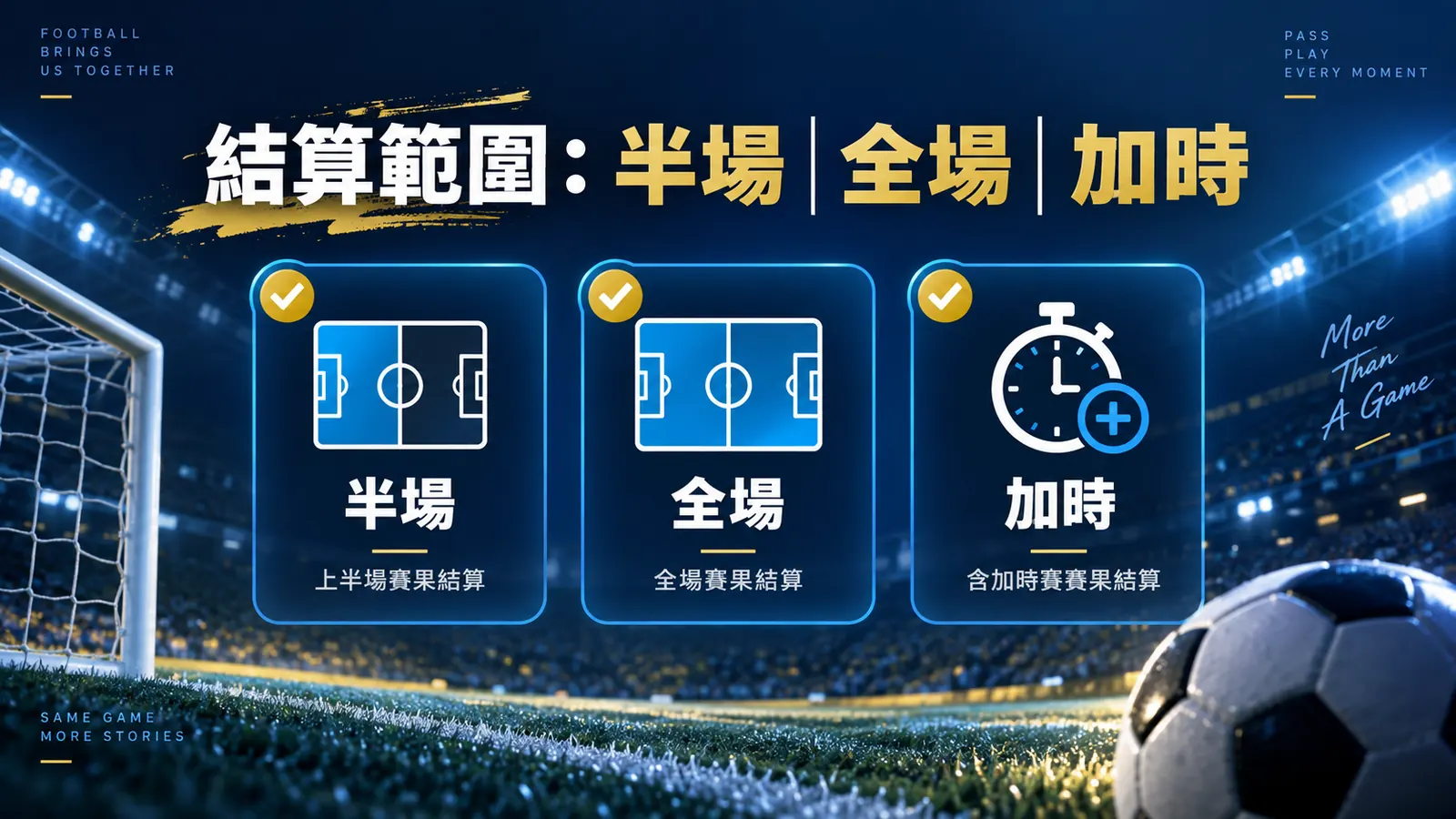 足球 1X2、亞洲讓球、大小球怎麼分?從盤面名稱到結算範圍 內文核對資訊圖