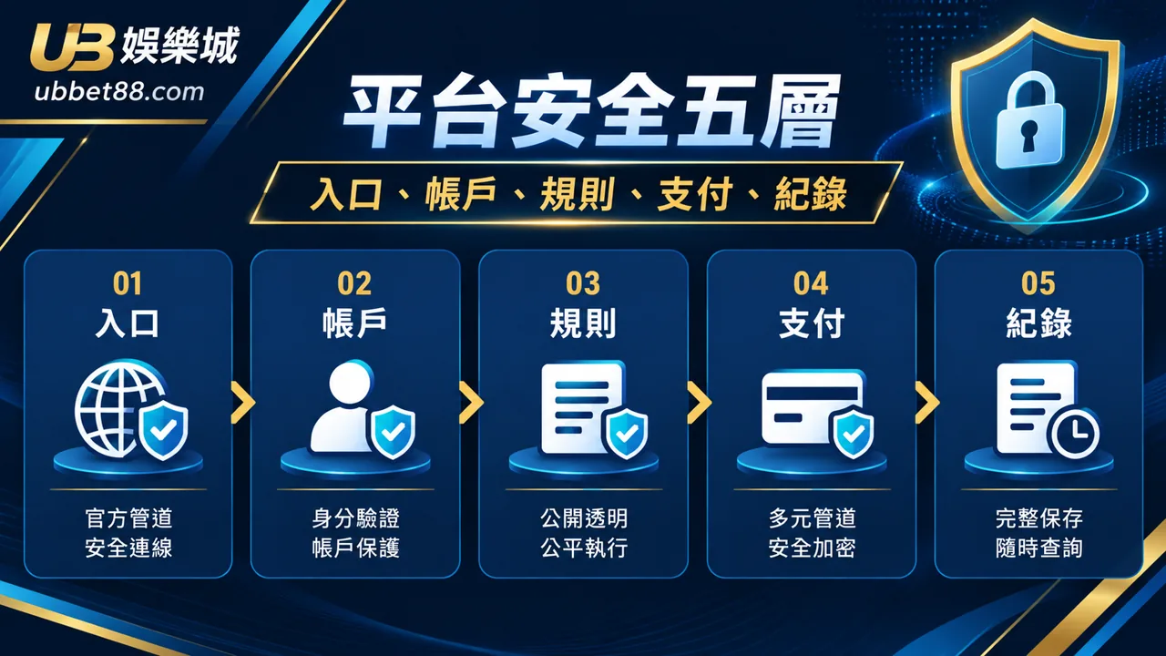 UB娛樂城文章 1425 操作流程圖