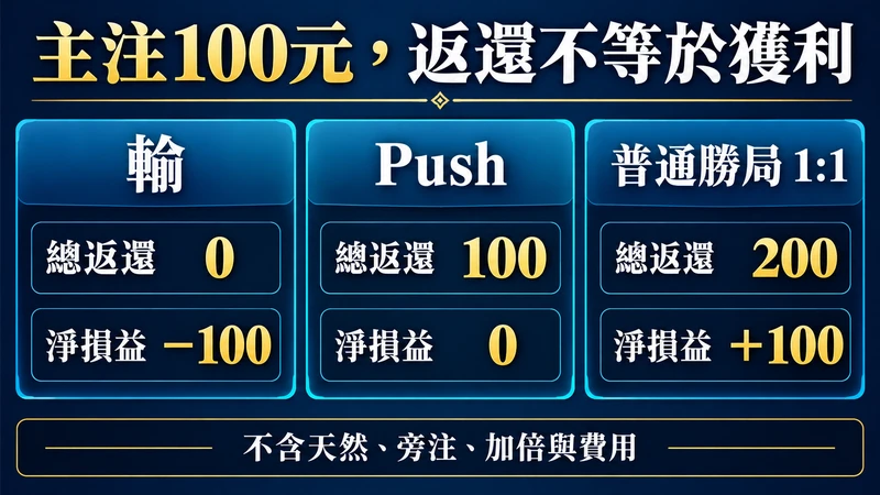 100元主注輸時返還0淨損100,Push返還100淨損益0,普通1比1勝局返還200淨利100