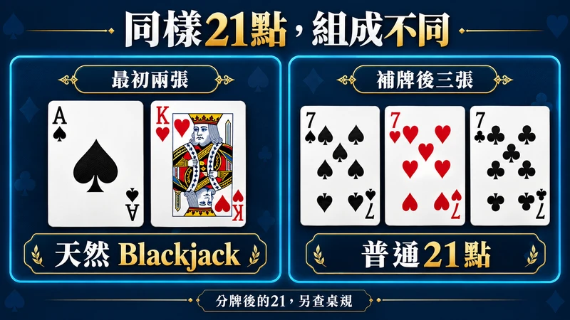 初始A加K屬天然Blackjack,三張7組成普通21,分牌後需另查桌規