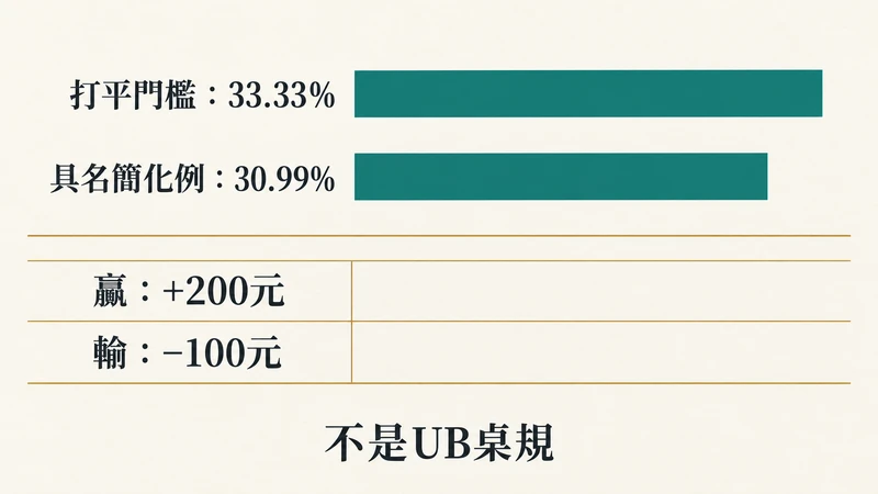 33.33%打平門檻與30.99%簡化例的比例比較,以及保險注贏輸淨額。
