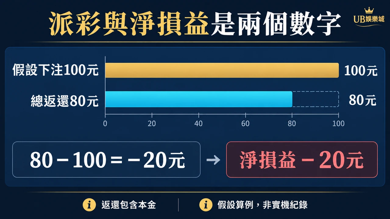 假設下注100元而含本金總返還80元，淨損益為負20元