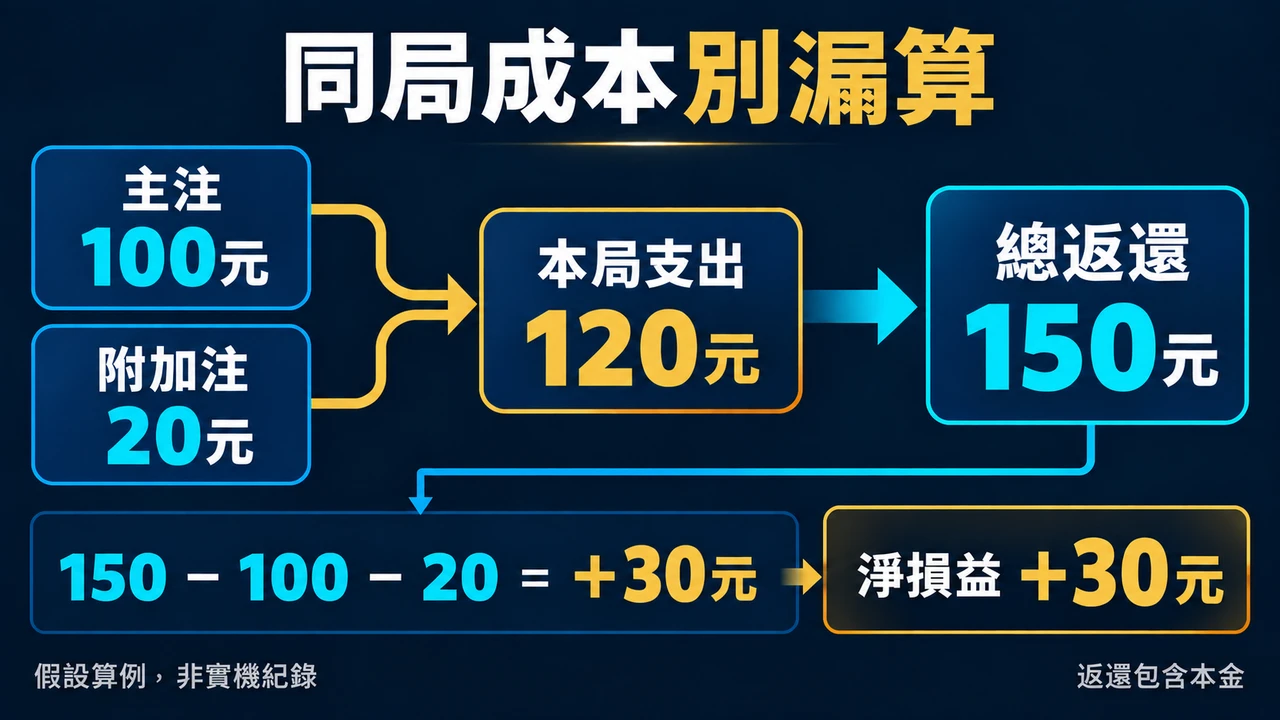 概念圖：N01第2個成本或規則說明