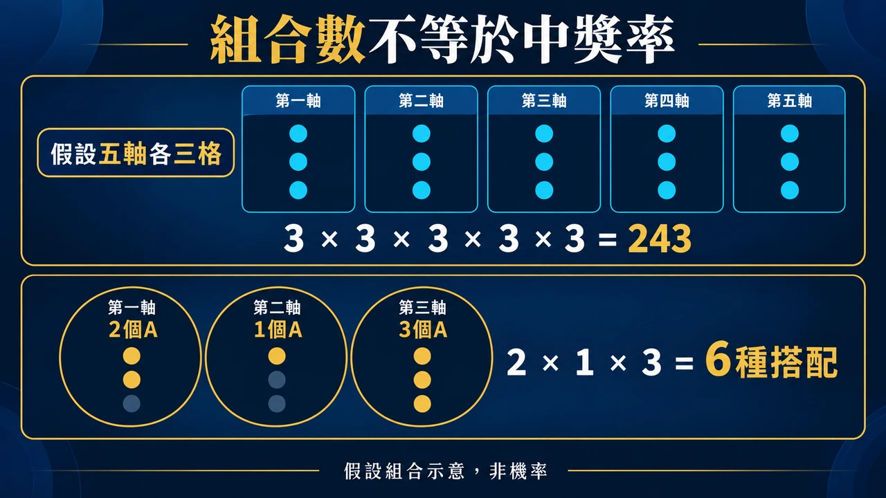 抽象格子示意賠線與Ways組合,組合數不代表機率